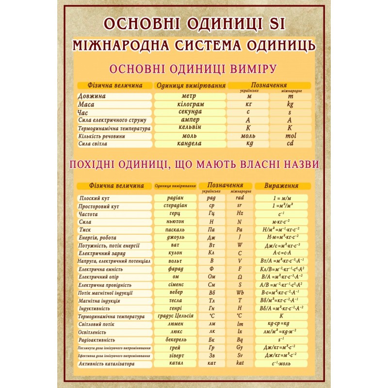 Стенд "Система СІ"